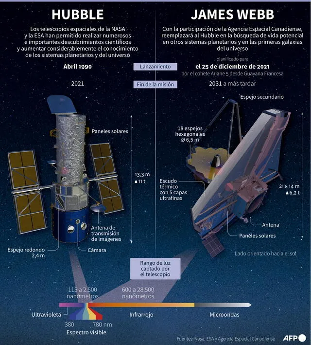 Comparación exhaustiva entre el telescopio James Webb y Hubble. Infografía: Sabrina BLANCHARD, Stephane KOGUC, Fred GARET, Valentin RAKOVSKY / AFP