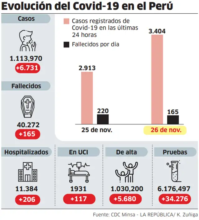 Evolución del COVID-19 en el Perú.