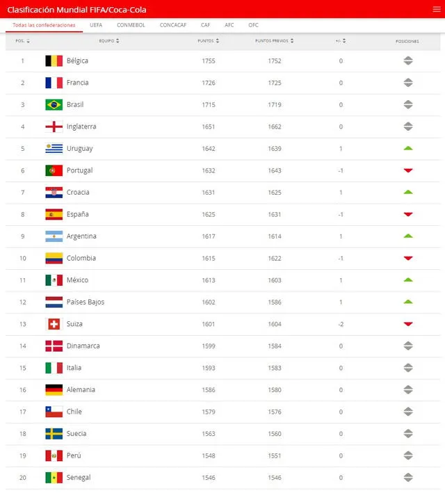Nuevo ranking FIFA