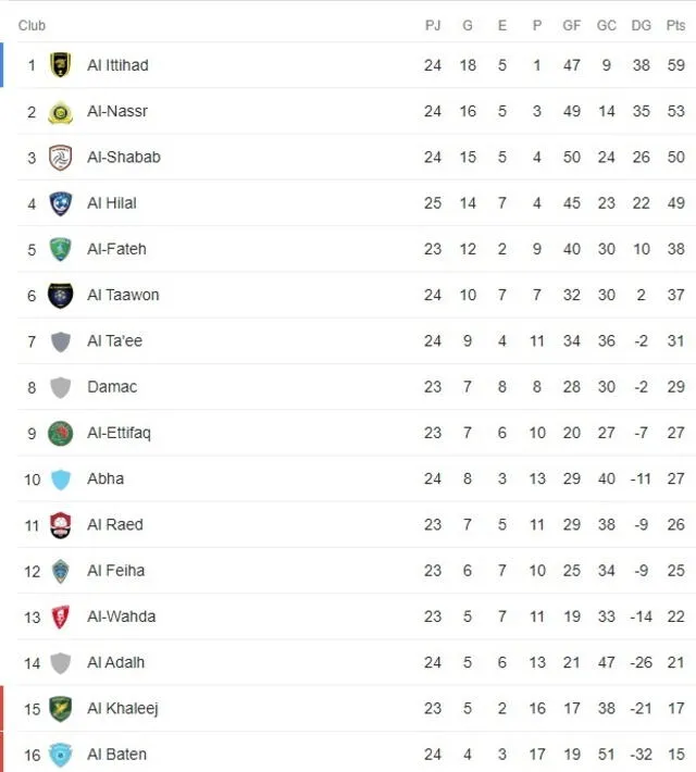 Tabla de posiciones de la Liga Profesional Saudí. Foto: difusión 