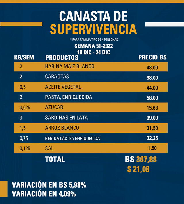 Precios de alimentos de la canasta básica en Venezuela del 19 al 24 de diciembre
