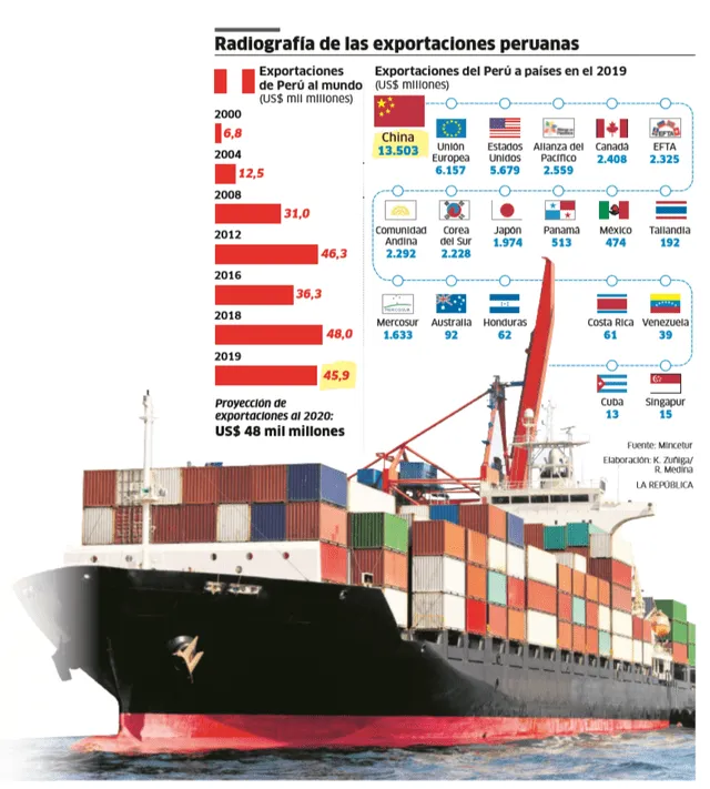 Radiografía de las exportaciones peruanas
