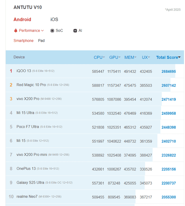 Último ranking de AnTuTu. Foto: captura Último ranking de AnTuTu. Foto: captura