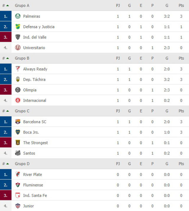 Tabla de los Grupos A, B, C y D de la Copa Libertadores. Foto: FlashScore