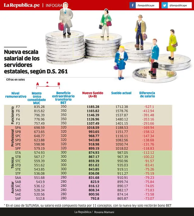 Nueva escala salarial de los servidores estatales, según D.S. 261