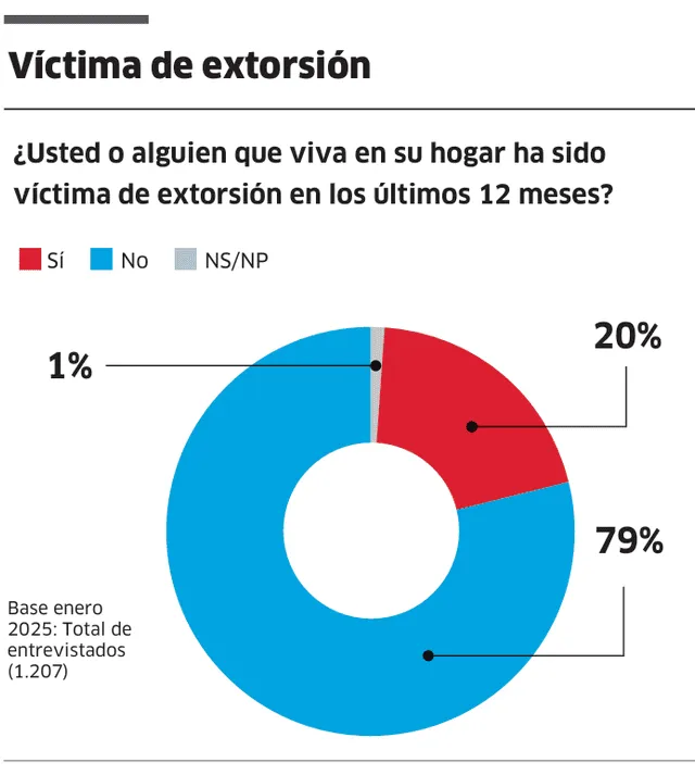  Encuesta del IEP 