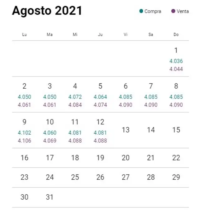 Variación del dólar esta semana. Foto: captura de web. Variación del dólar esta semana. Foto: captura de web.