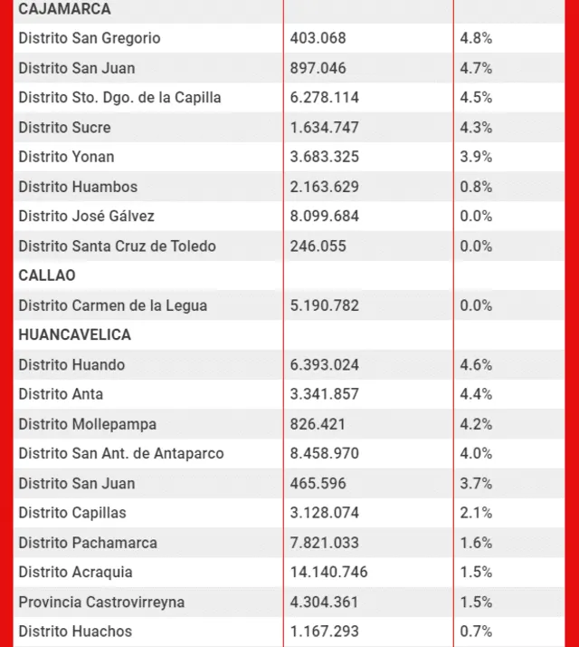 Municipios de Cajamarca, Callao y Huancavelica. Foto: composición LR   