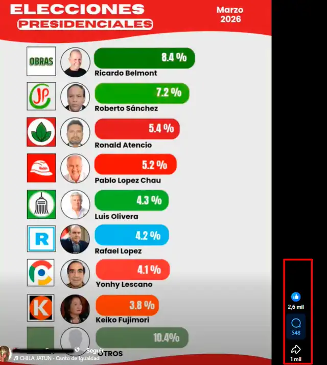 Interacción del post más viral en redes sociales. Foto: Facebook. Interacción del post más viral en redes sociales. Foto: Facebook.