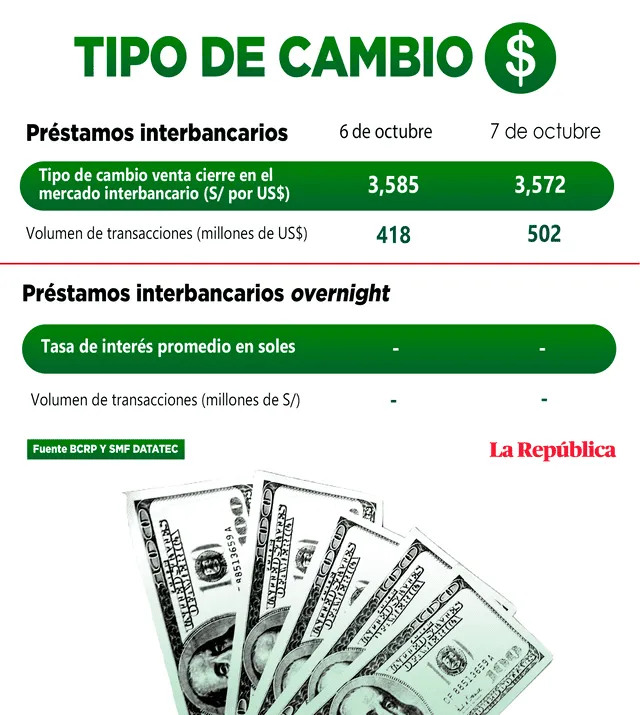 Dólar en Perú miércoles 7 de octubre de 2020