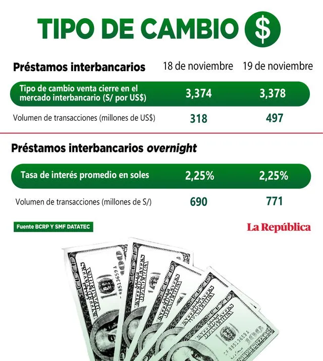 Cierre del del dólar en Perú hoy, martes 19 de noviembre de 2019
