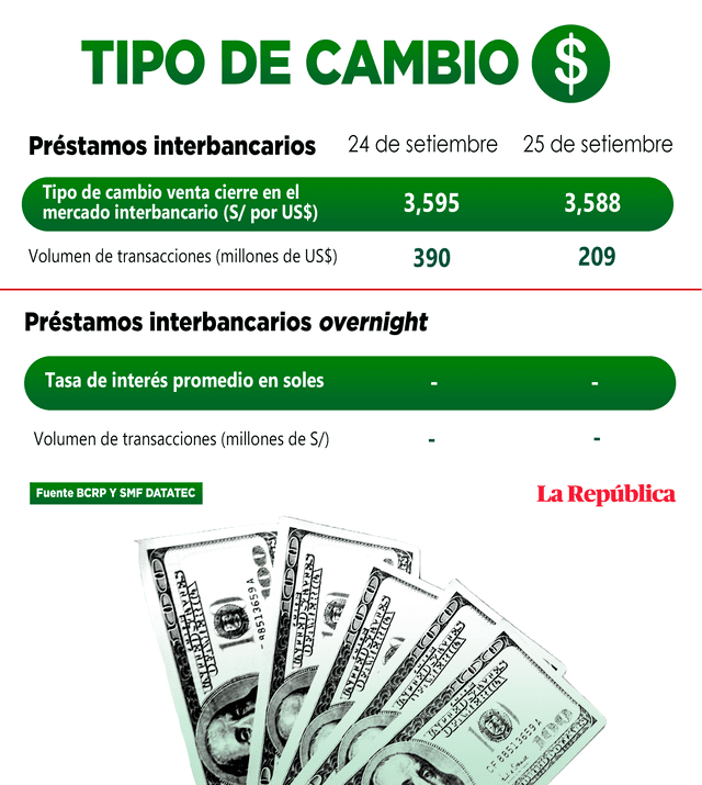 Precio del dólar en Perú del viernes 25 de setiembre de 2020.