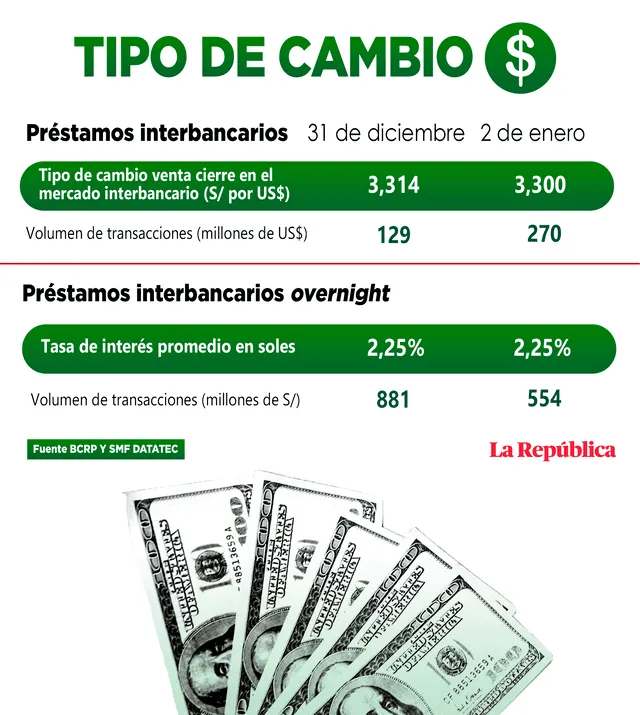 Dolar en Perú: cifra de cierre del jueves 2 de enero de 2020.