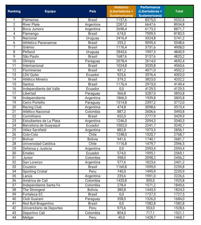 Ranking Conmebol 2024. Foto: Conmebol   