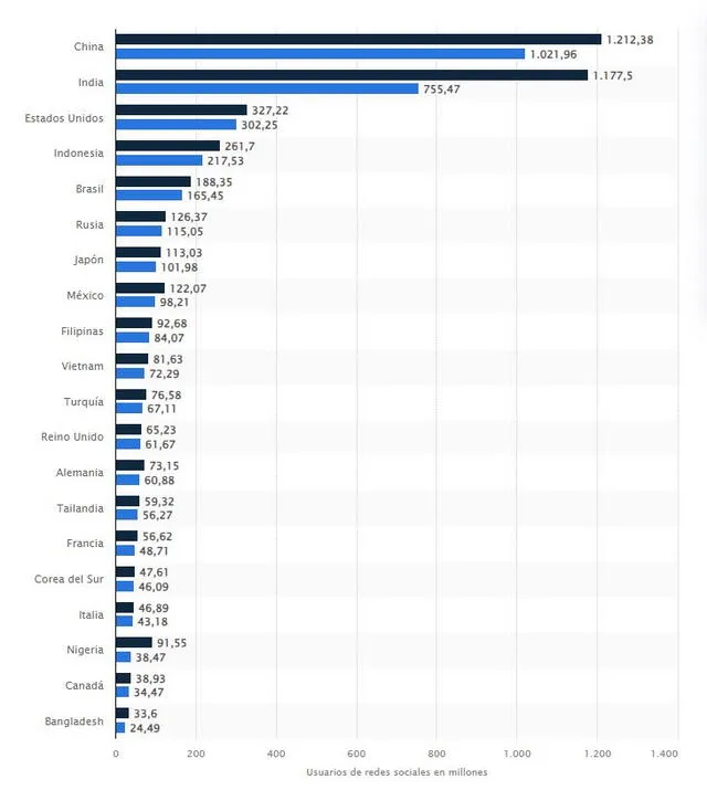 Brasil mantendrá su puesto en el quinto lugar para el año 2027, según Statista. Gráfico: Statista.   