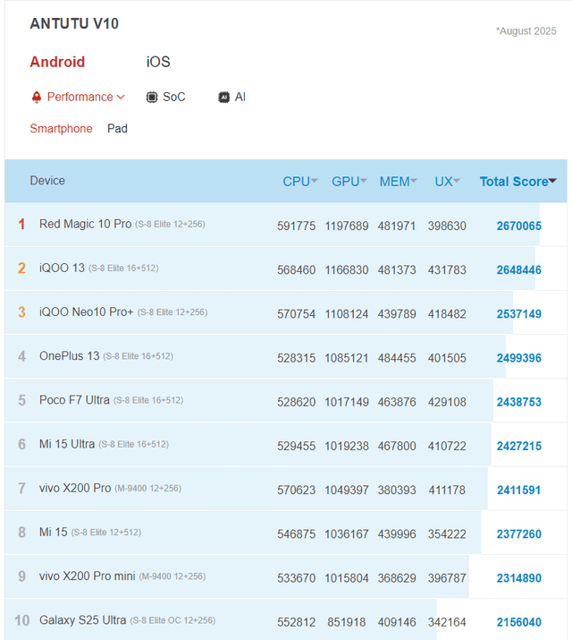  Estos son los 10 mejores teléfonos en la actualidad, según AnTuTu. Foto: captura 