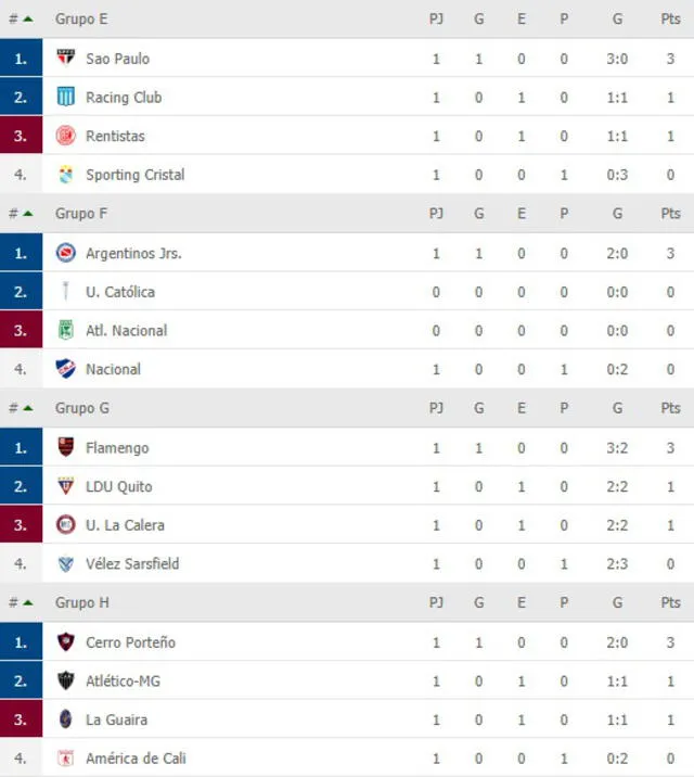 Grupos E, F, G y H de la Copa. Foto: FlashScore