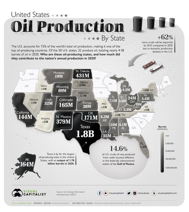 Existen cinco estados dentro de la Unión Americana que producen la mayor cantidad de petróleo en el país. Foto: visualcapitalist.    