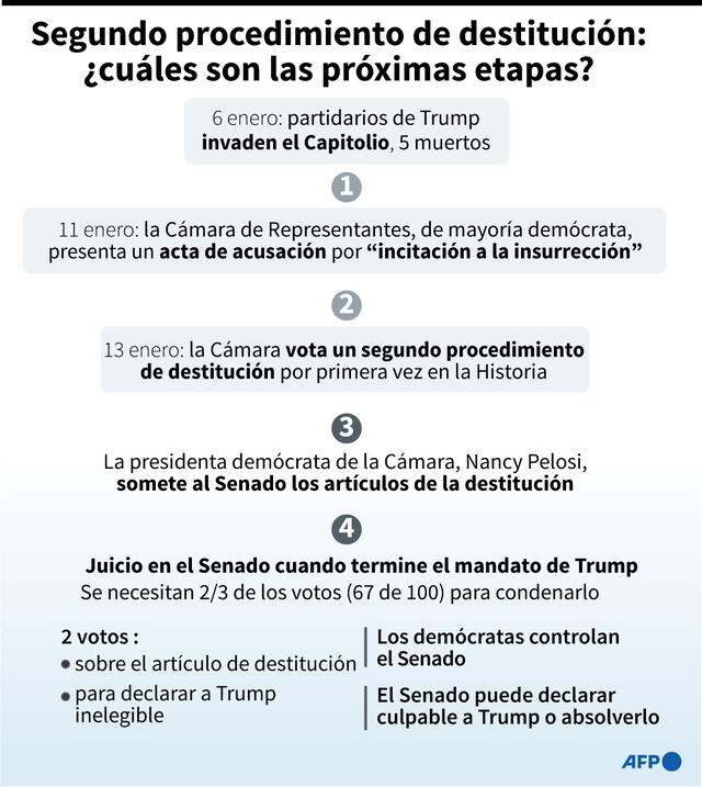 Las próximas etapas del procedimiento de destitución de Donald Trump. Infografía: AFP
