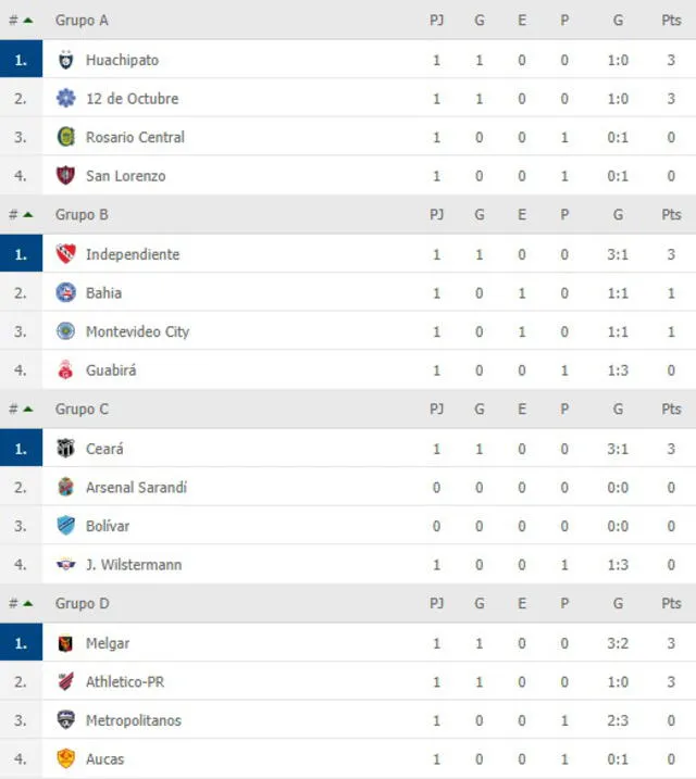 Grupos A, B, C y D de la Copa Sudamericana. Foto: FlashScore