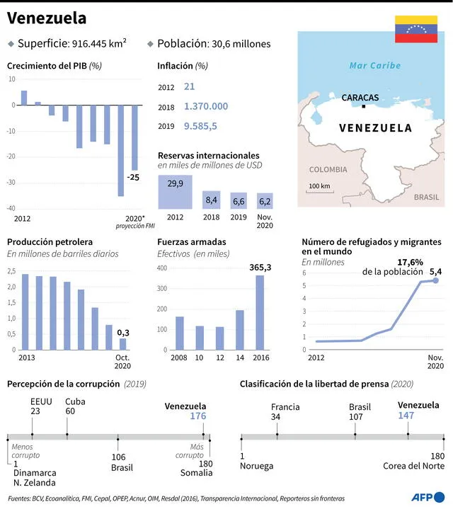 Ficha país de Venezuela con los principales datos socioeconómicos hasta finales de 2020. Infografía: AFP