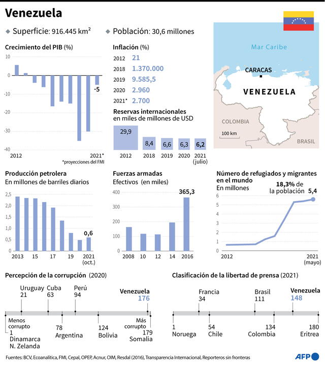 Ficha país de Venezuela con los principales datos socioeconómicos, al cierre de 2021. Infografía: AFP