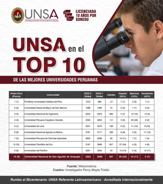 Arequipa: UNSA fue seleccionada como una de las 10 mejores universidades del Perú