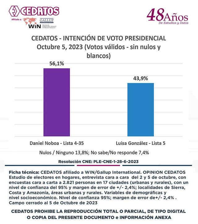 La intención de voto presidencial, según Cedatos del pasado 5 de octubre. Foto: @cedatos/X   