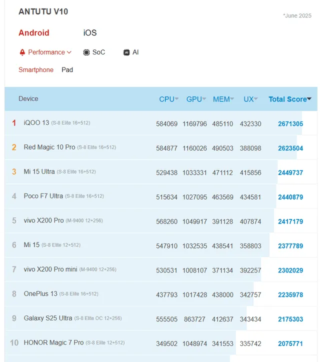 Último ranking de AnTuTu. Foto: captura Último ranking de AnTuTu. Foto: captura
