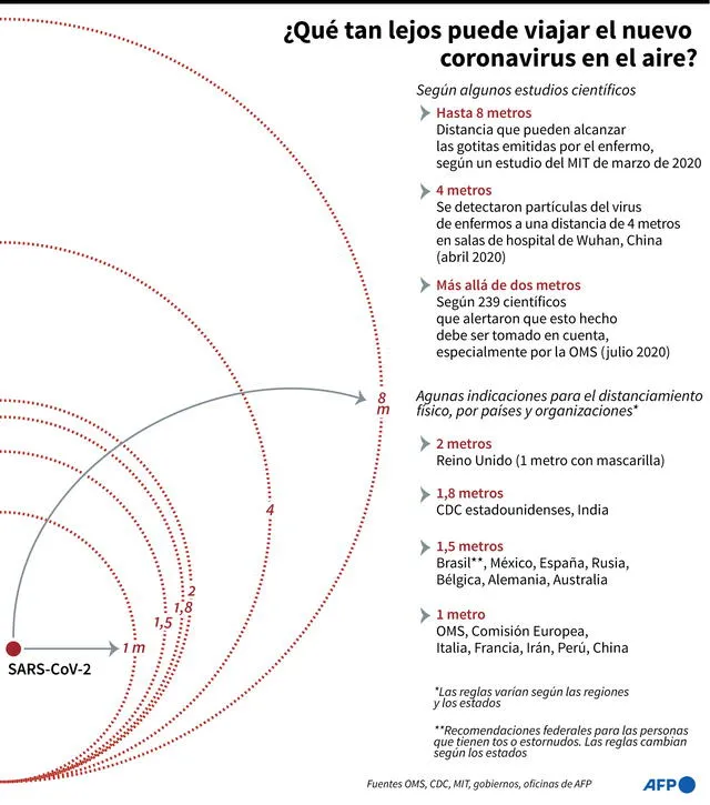 Gráfico que muestra la distancia que puede recorrer por aire el nuevo coronavirus y las reglas de distanciamiento social vigentes en algunos países. Infografía: AFP