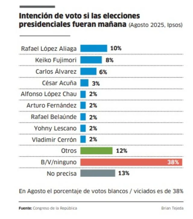  Encuesta Ipsos que muestra a Rafael López Aliaga y Keiko Fujimori en las primeras opciones de votos. Foto: difusión   