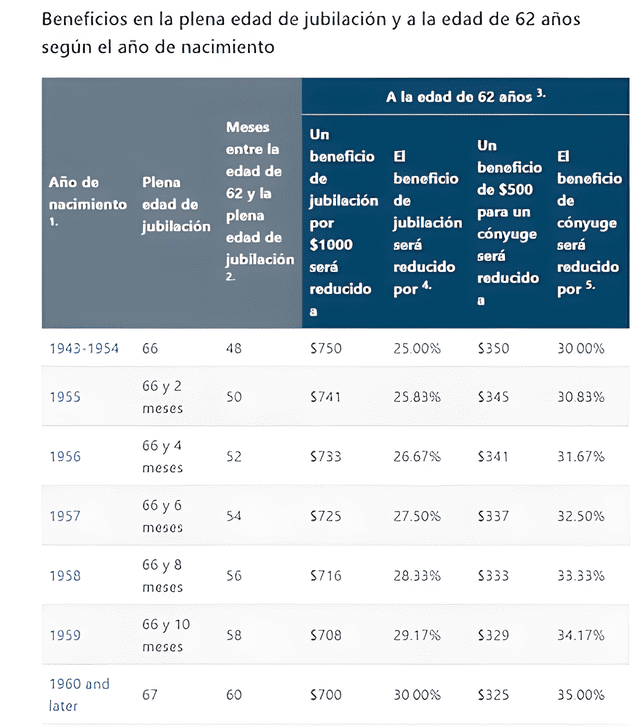 <strong>Tabla con edad y montón al jubilarse en Estados Unidos. Foto: SSA</strong>   
