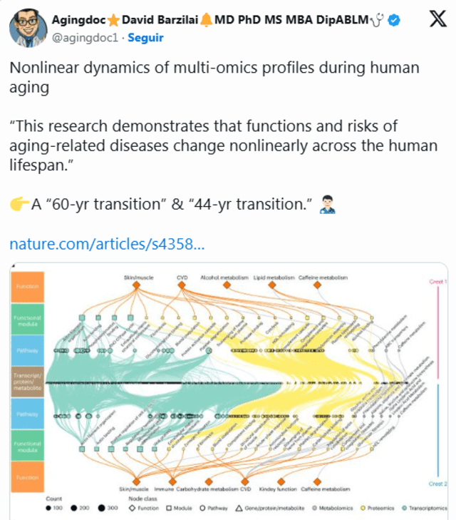  La Investigación revela a las moléculas relacionadas con el envejecimiento a lo largo de la vida humana.   