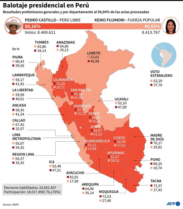 Mapa de Perú con los resultados preliminares generales y por departamento de la segunda vuelta de las elecciones presidenciales, al 94,94% de las actas procesadas. Infografía: AFP