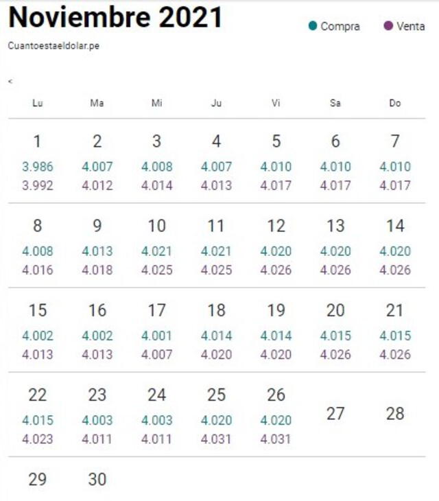 Variación del dólar, noviembre 2021. Foto: a cuánto está el dólar.