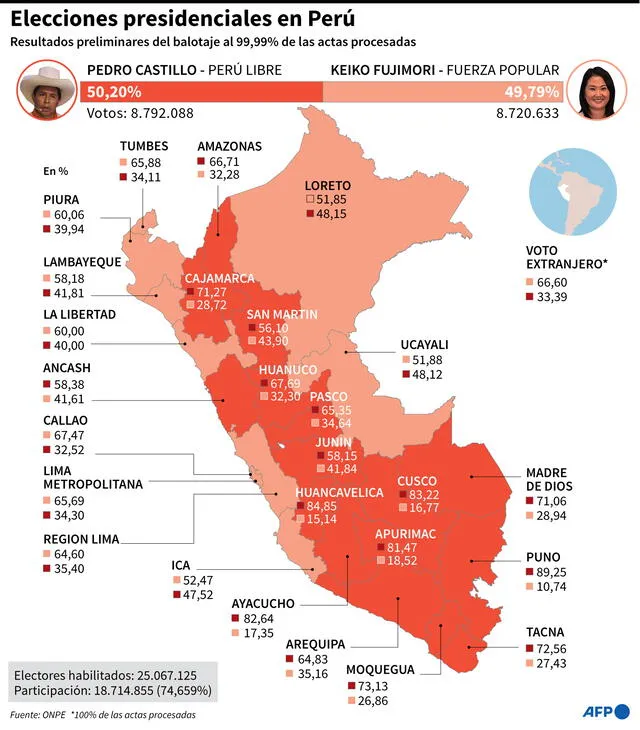 Mapa de Perú con los resultados preliminares generales y por departamento de la segunda vuelta de las elecciones presidenciales, al 99,99% de las actas procesadas. Infografía: AFP