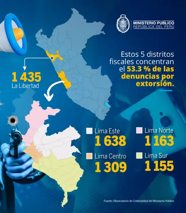 Cinco zonas concentran más del 50% de denuncias por extorsión en el país, revela análisis estadístico Cinco zonas concentran más del 50% de denuncias por extorsión en el país, revela análisis estadístico