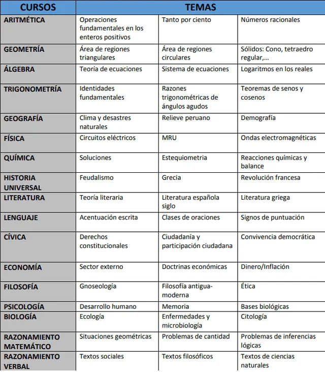 Temas recurrentes del examen de admisión de San Marcos