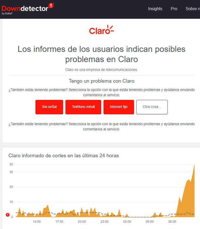 Se incrementaron los reportes de los usuarios de Claro en las últimas horas. Foto: Downdetector Se incrementaron los reportes de los usuarios de Claro en las últimas horas. Foto: Downdetector