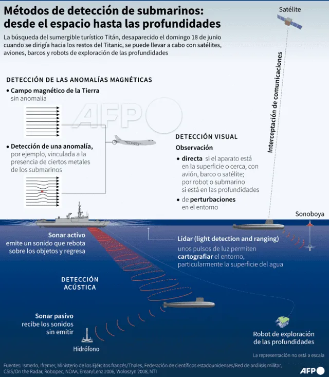 Métodos de detección de submarinos. Foto: AFP   