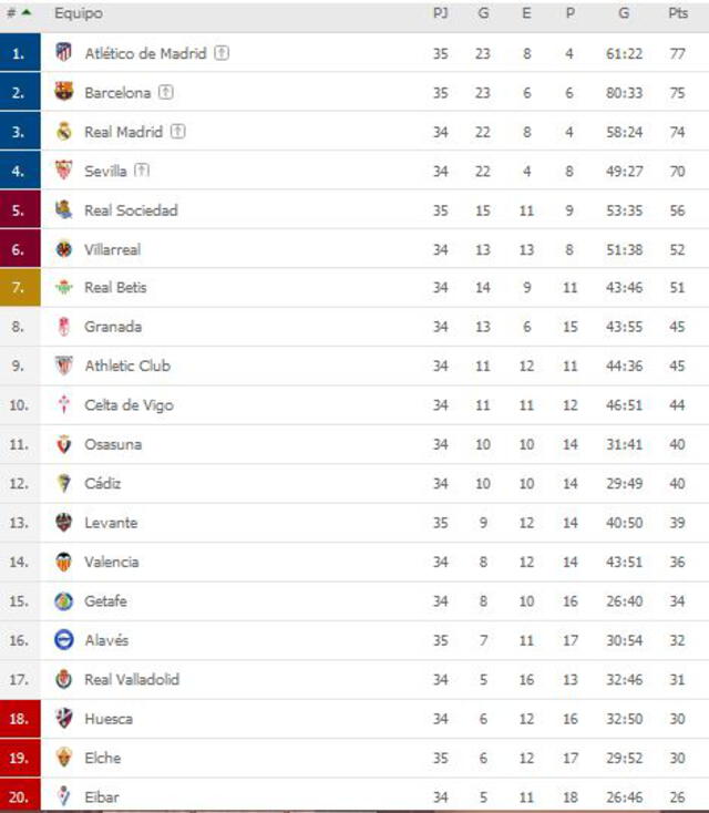 Tabla de posiciones de LaLiga tras el empate a cero entre Barcelona y Atlético Madrid