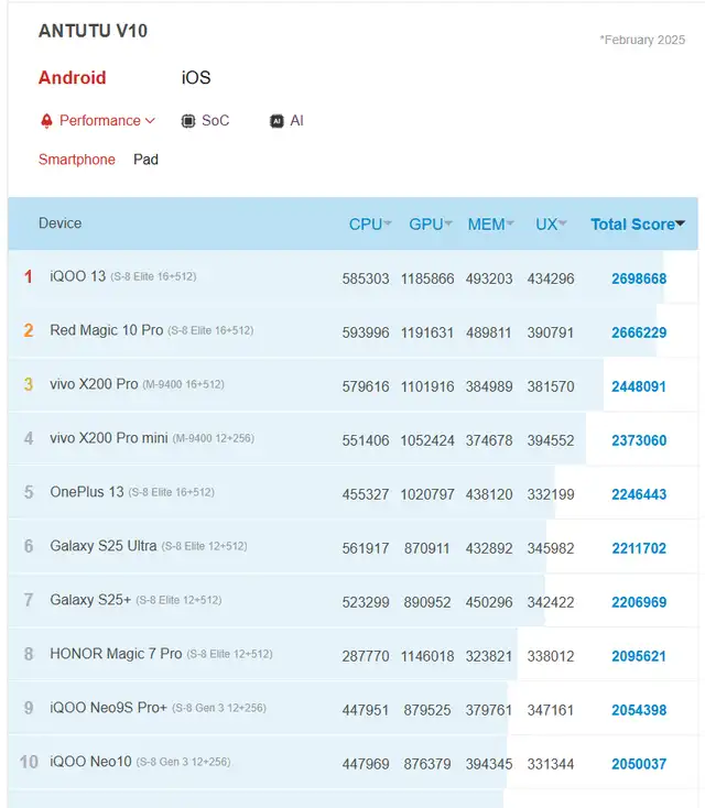  Estos son los 10 smartphones más potentes del mundo. Foto: AnTuTu   