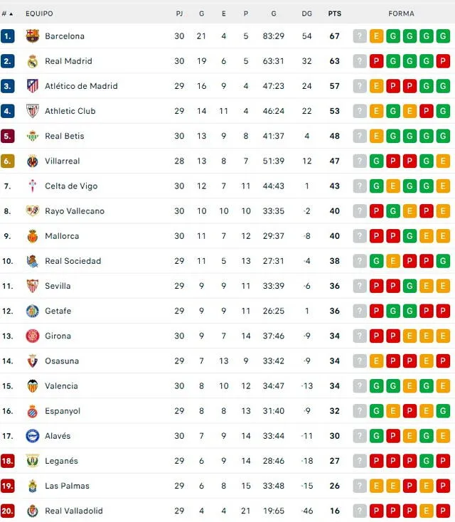 Tabla de posiciones del fútbol español. Foto: Mis Marcadores Tabla de posiciones del fútbol español. Foto: Mis Marcadores