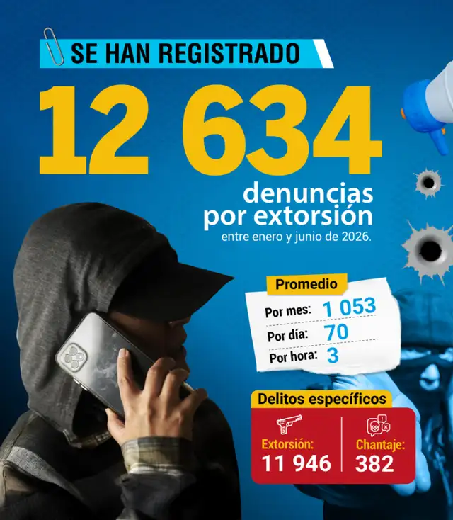 Cinco zonas concentran más del 50% de denuncias por extorsión en el país, revela análisis estadístico Cinco zonas concentran más del 50% de denuncias por extorsión en el país, revela análisis estadístico