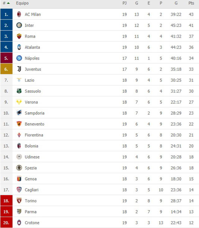 Tabla de posiciones de la Serie A. Foto: FlashScore