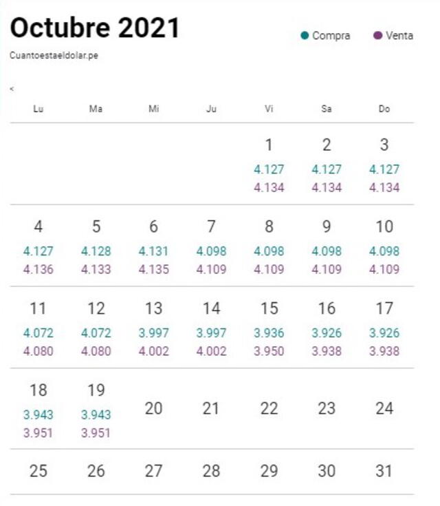 Variación del dólar en octubre. Foto: cuantoestaeldolar.pe