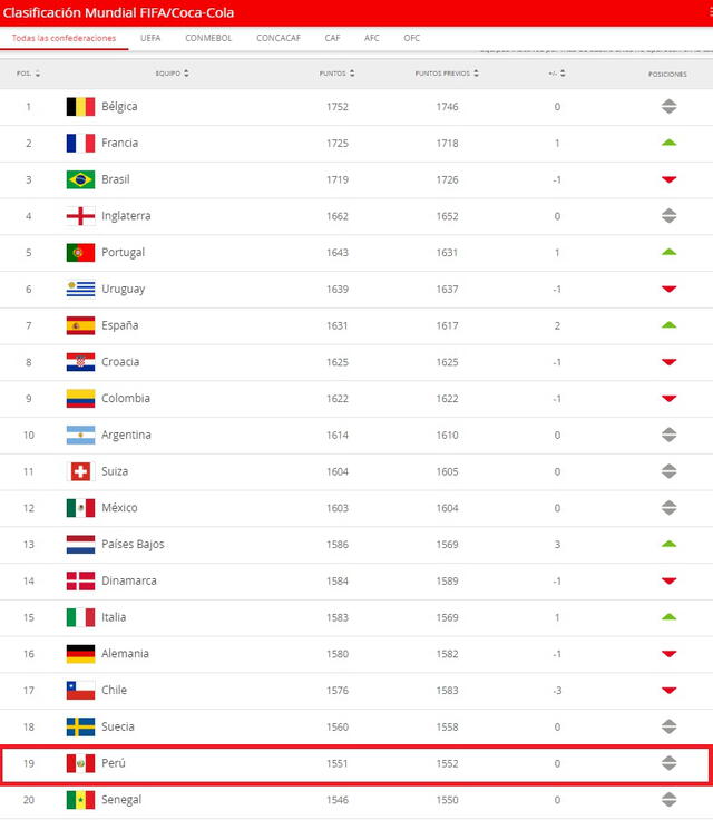 Ranking FIFA - selección peruana