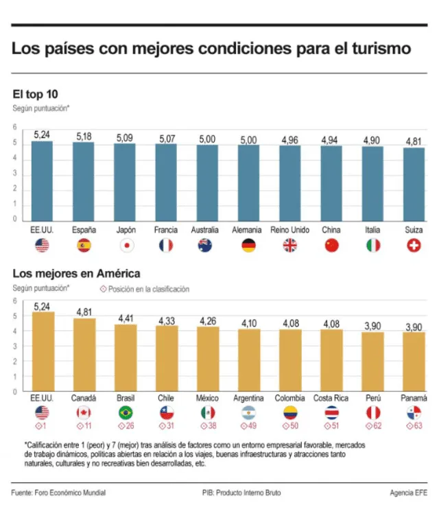 Estados Unidos lidera el informe presentado por el Foro Económico Mundial. Gráfico: EFE/Fuente: Foro Económico Mundial.   