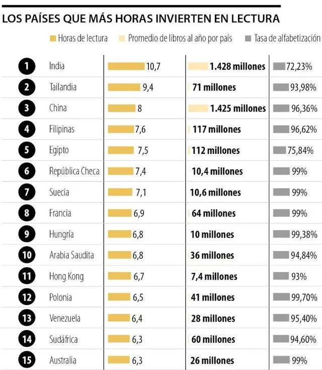  Ranking de los países que más leen en el mundo. Foto: Banco Mundial, World Atlas   