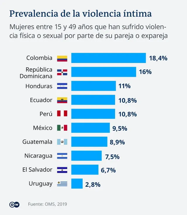 Violencia de género